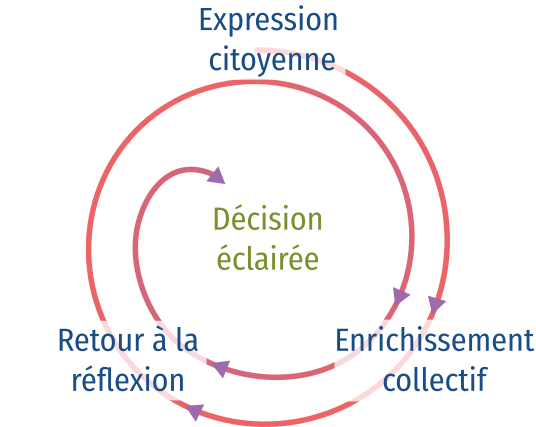 Le cycle vivant : expression citoyenne, enrichissement collectif, retour à la réflexion, décision éclairée
